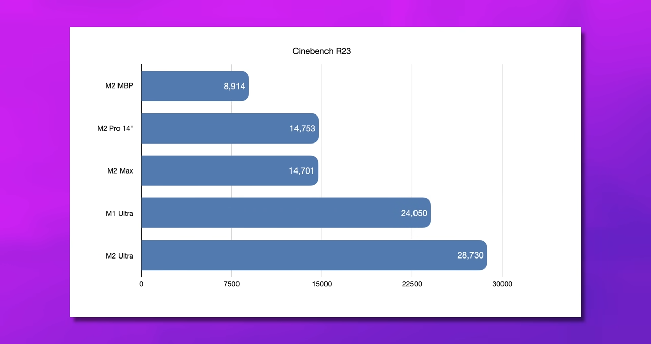 Apple M2 Ultra peut doubler les performances de M2