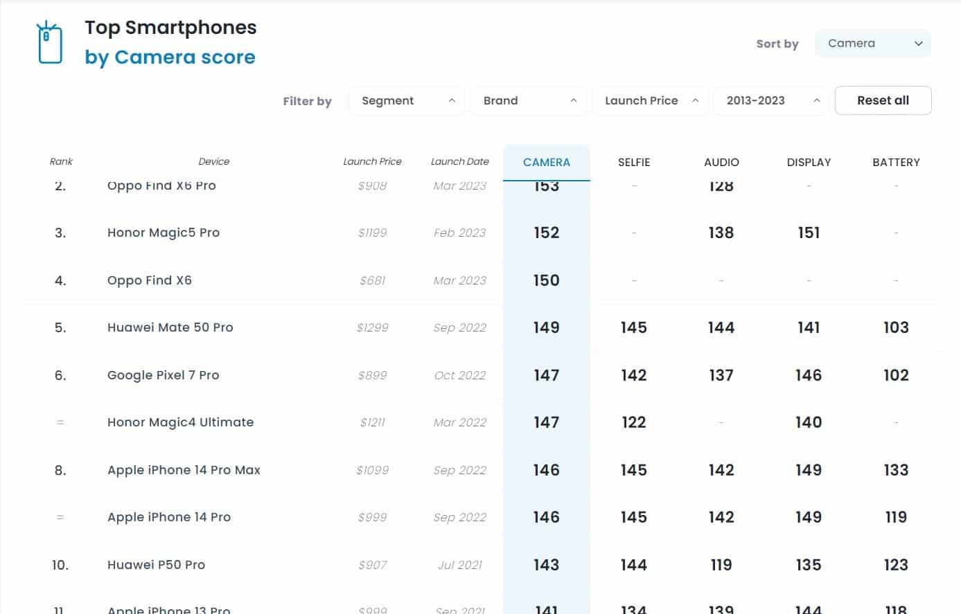 Au cas où vous l'auriez manqué, Google s'est moqué des iPhones d'Apple dans sa dernière publicité 3 Apple iPhone 14 contre Google Pixel 7