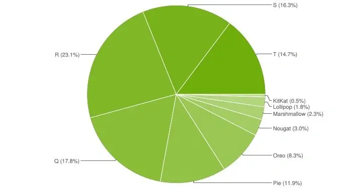 Google publie un graphique circulaire sur l'adoption d'Android - Android 11 est toujours en plein essor 2 Google publie un graphique circulaire sur ladoption dAndroid Android.webp
