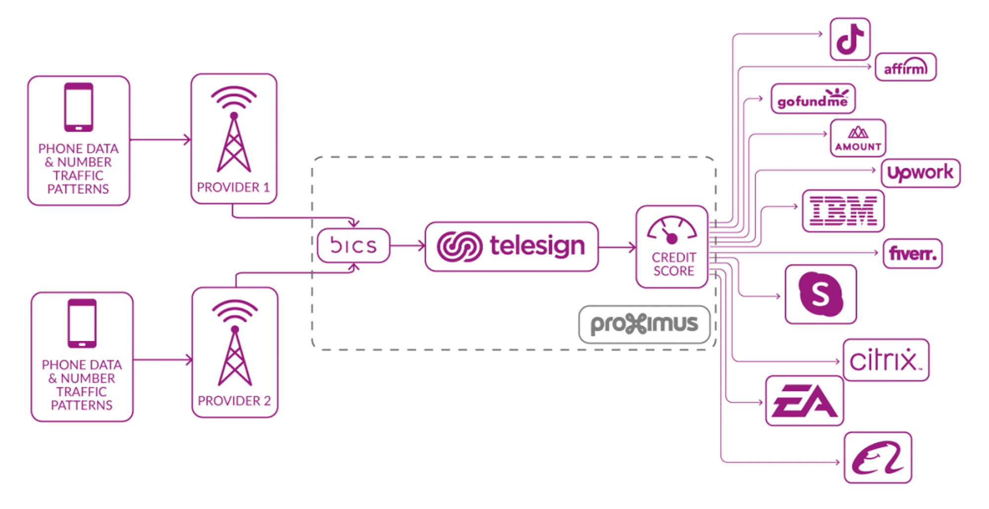 L'entreprise américaine Telesign a violé le GDPR de l'UE en profilant des millions d'utilisateurs de téléphones portables dans le monde entier 2 Lentreprise americaine Telesign a viole le GDPR de lUE en