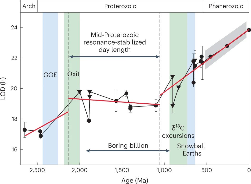 Parce que dans les derniers jours sur Terre n'a duré que 19 heures 3 La durée des jours sur Terre et la période d'arrêt pendant l'ennuyeux milliard d'années / Crédit : Nature Geoscience