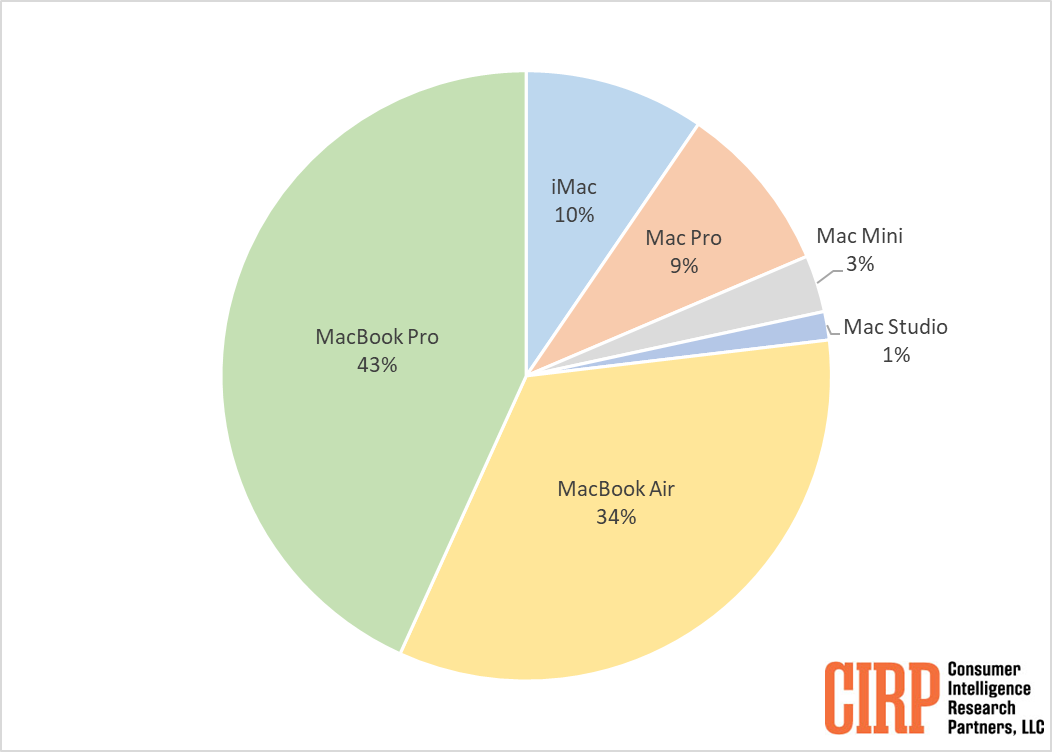 Quel est le Mac le plus populaire d'Apple ? Voici les dernières données 2 Quel est le Mac le plus populaire dApple Voici