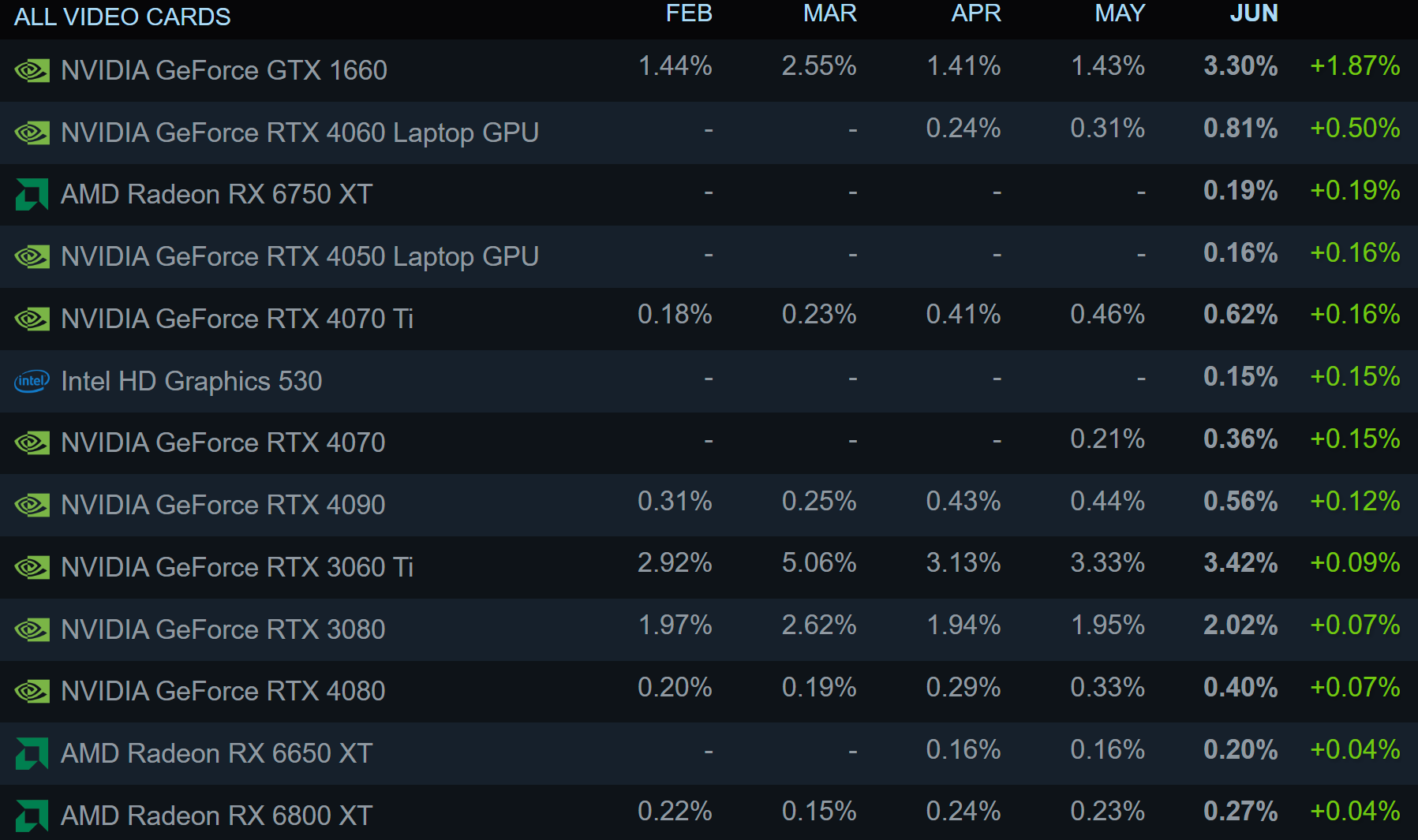 1688477106 996 Enquete Steam de juin La RTX 3060 se hisse