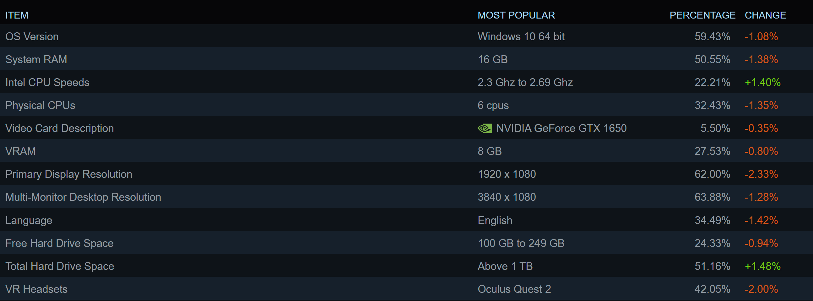 1688477107 411 Enquete Steam de juin La RTX 3060 se hisse
