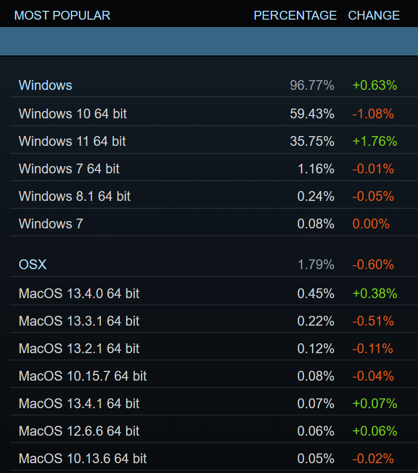 Windows 12 arriverait à l'automne 2024 avec une barre des tâches flottante et un accent mis sur l'IA 3 1688477107 972 Enquete Steam de juin La RTX 3060 se hisse