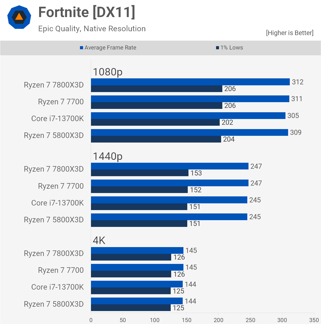 1688556613 243 Ryzen 7 7800X3D vs Core i7 13700K Le meilleur processeur