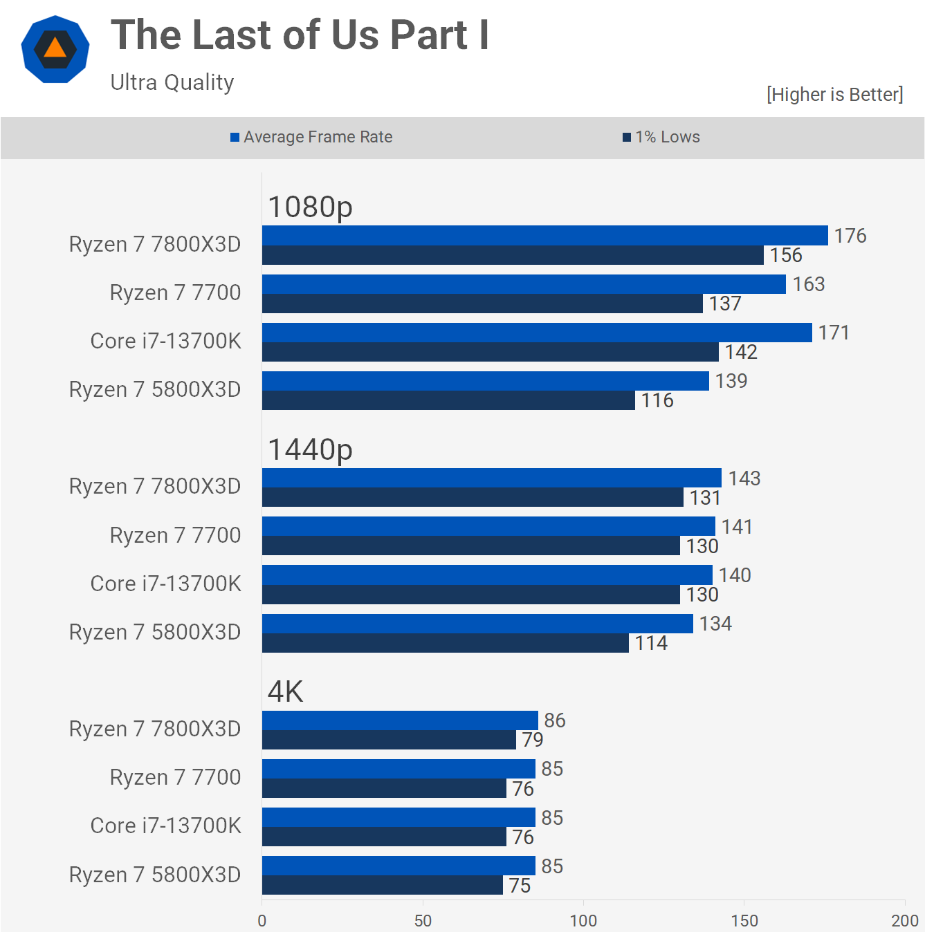 1688556614 751 Ryzen 7 7800X3D vs Core i7 13700K Le meilleur processeur