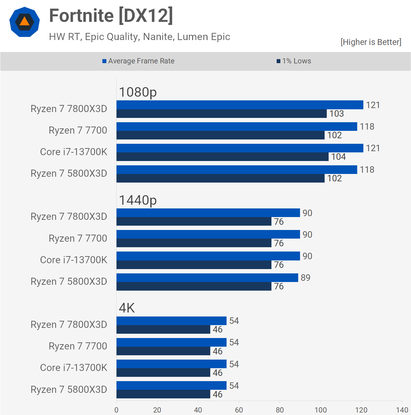 1688556614 844 Ryzen 7 7800X3D vs Core i7 13700K Le meilleur processeur