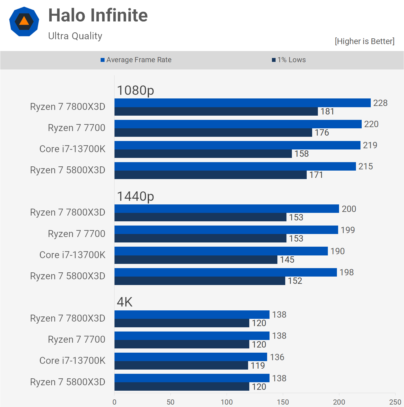 1688556615 989 Ryzen 7 7800X3D vs Core i7 13700K Le meilleur processeur