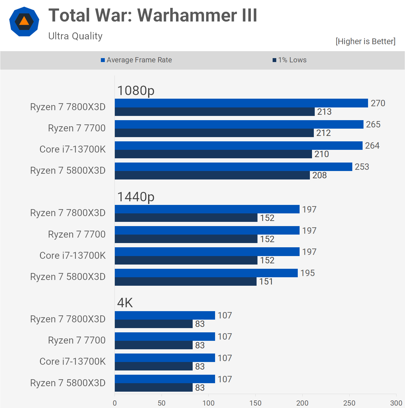 1688556616 223 Ryzen 7 7800X3D vs Core i7 13700K Le meilleur processeur