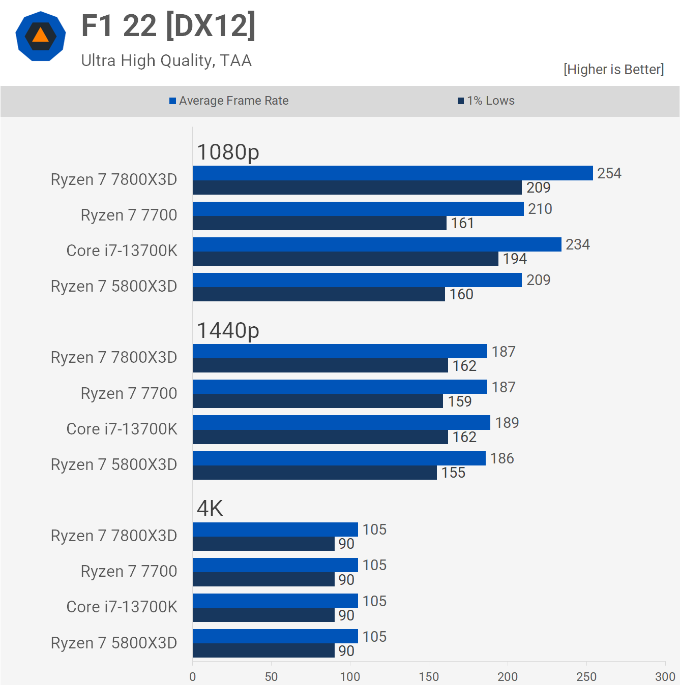 1688556617 997 Ryzen 7 7800X3D vs Core i7 13700K Le meilleur processeur