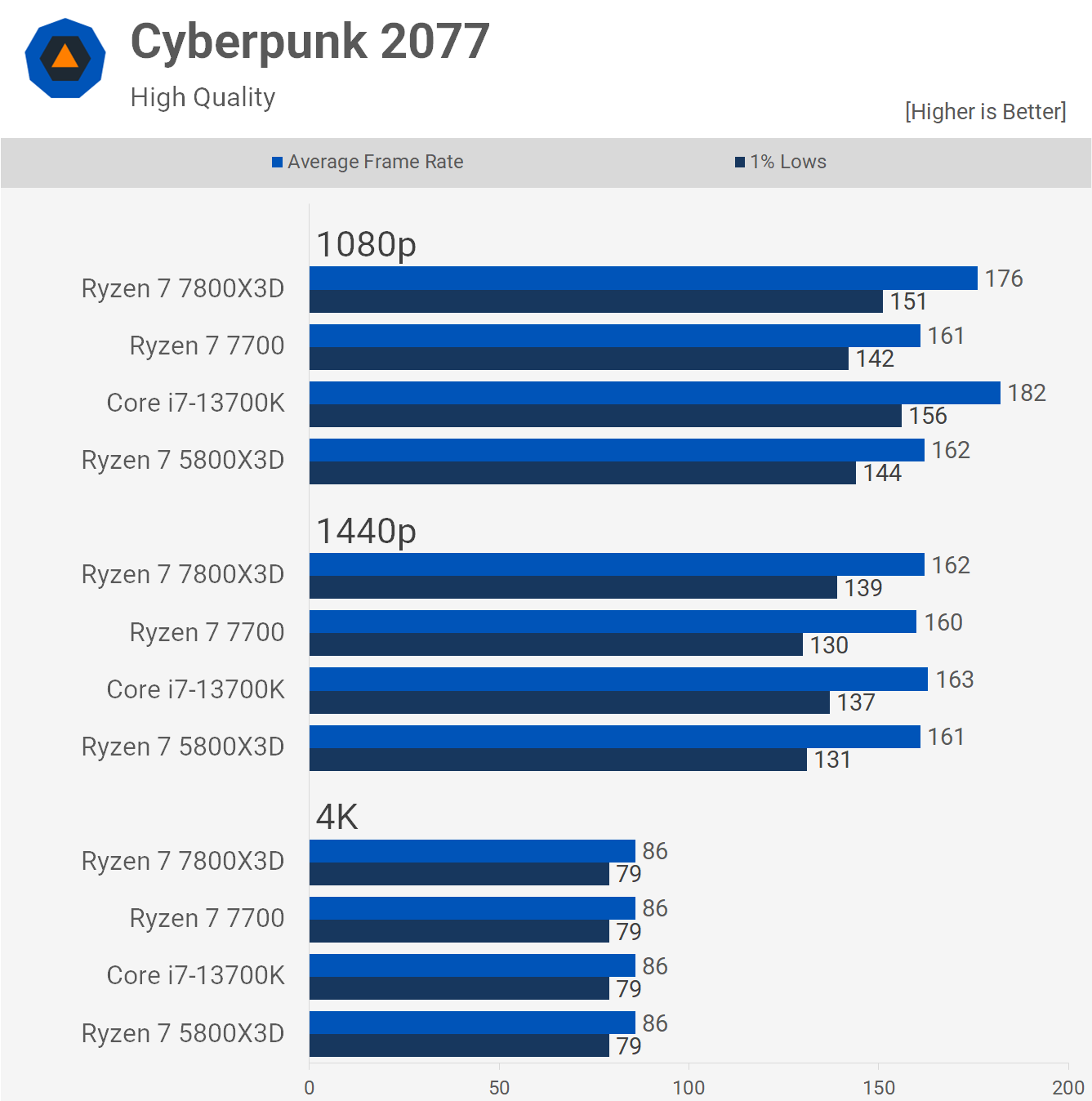 1688556618 871 Ryzen 7 7800X3D vs Core i7 13700K Le meilleur processeur