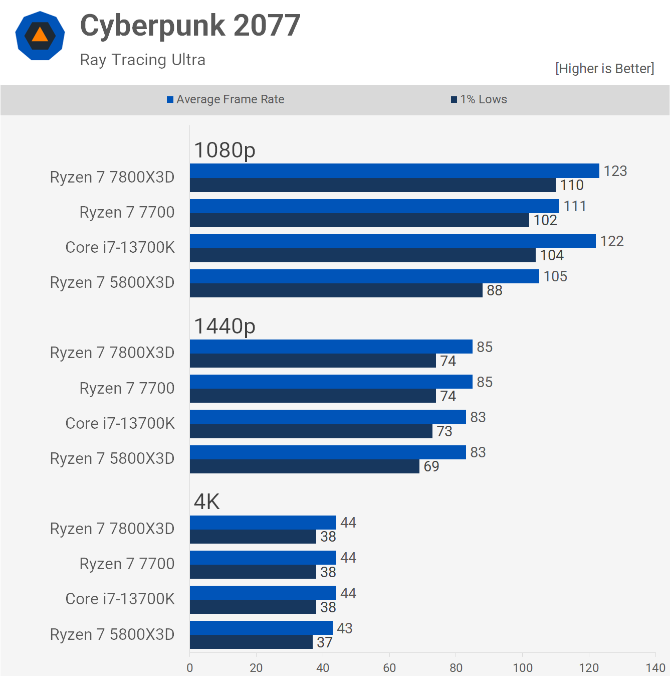 1688556619 731 Ryzen 7 7800X3D vs Core i7 13700K Le meilleur processeur