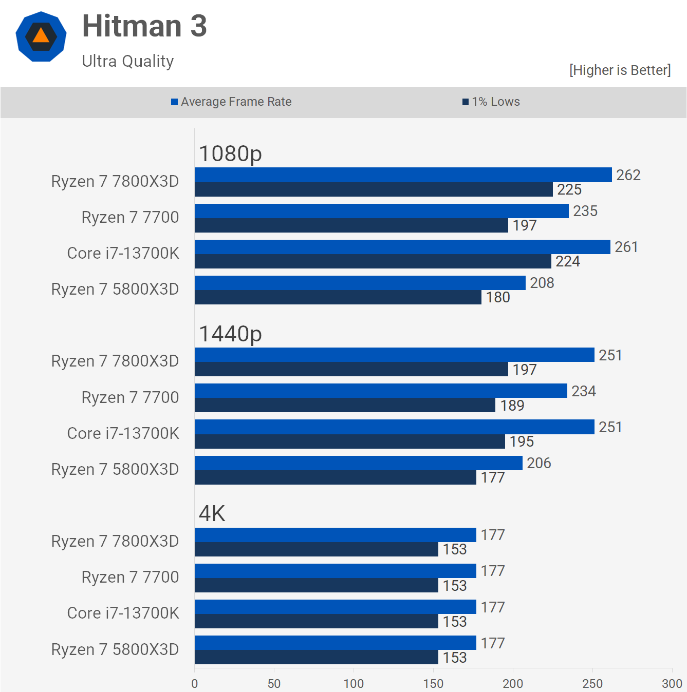 1688556621 168 Ryzen 7 7800X3D vs Core i7 13700K Le meilleur processeur