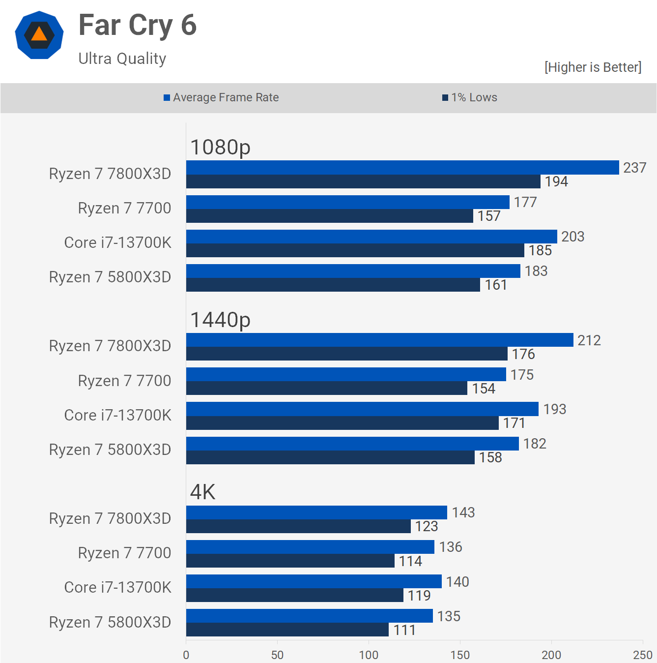 1688556621 911 Ryzen 7 7800X3D vs Core i7 13700K Le meilleur processeur