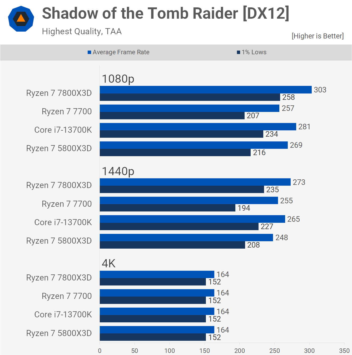 1688556622 229 Ryzen 7 7800X3D vs Core i7 13700K Le meilleur processeur