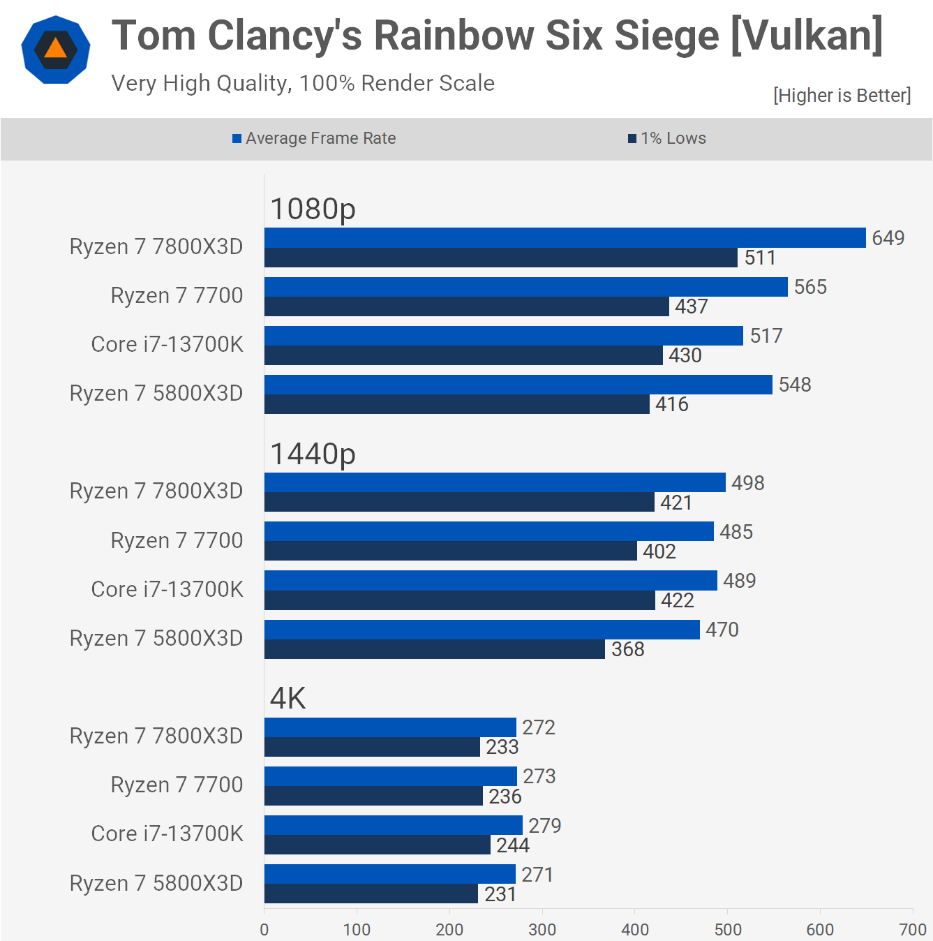 1688556623 426 Ryzen 7 7800X3D vs Core i7 13700K Le meilleur processeur