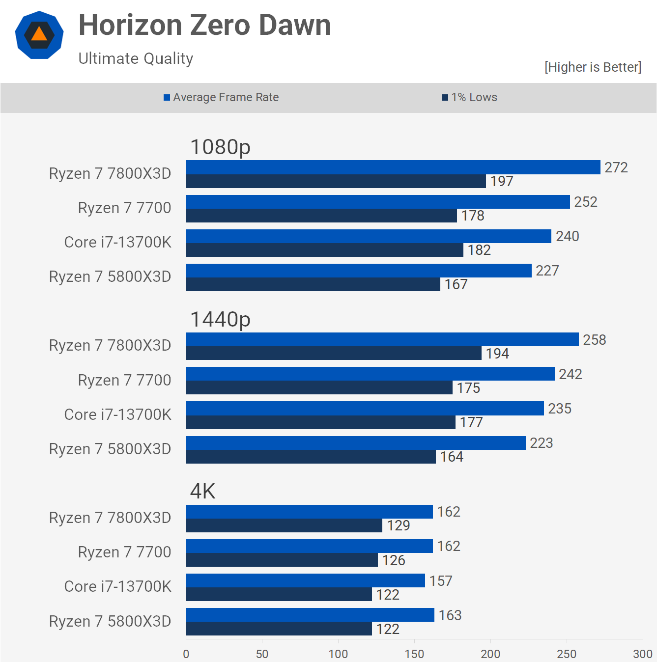 1688556624 11 Ryzen 7 7800X3D vs Core i7 13700K Le meilleur processeur