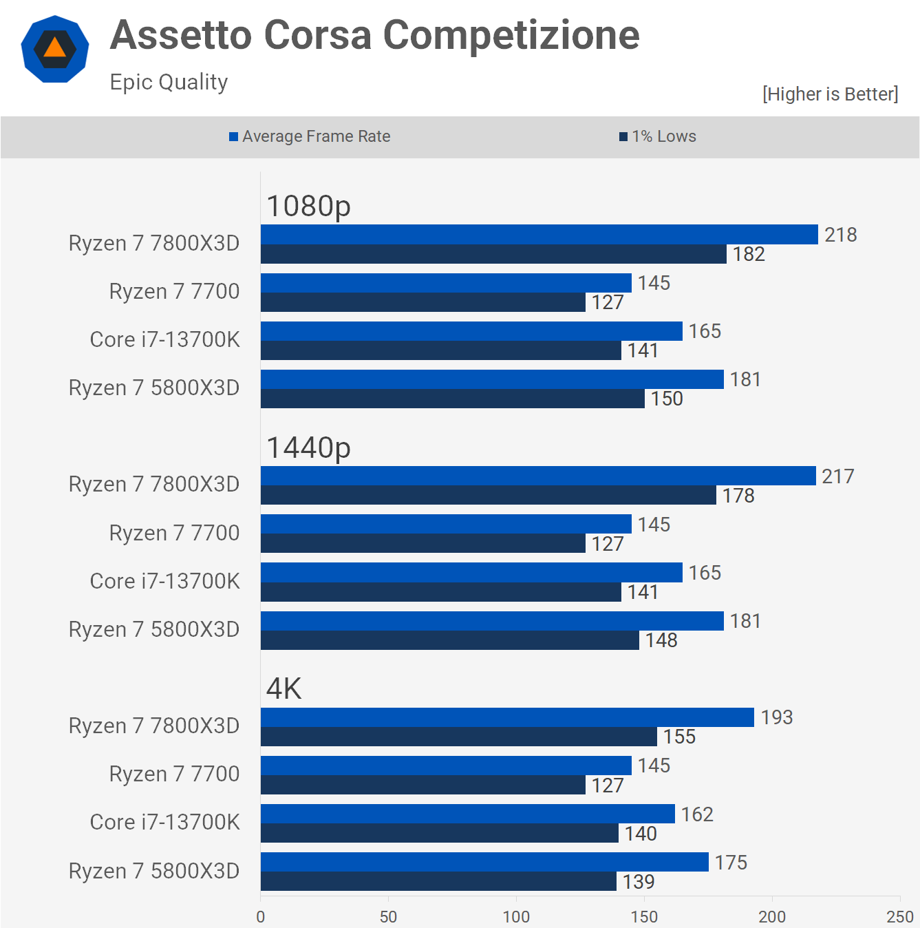 1688556625 183 Ryzen 7 7800X3D vs Core i7 13700K Le meilleur processeur