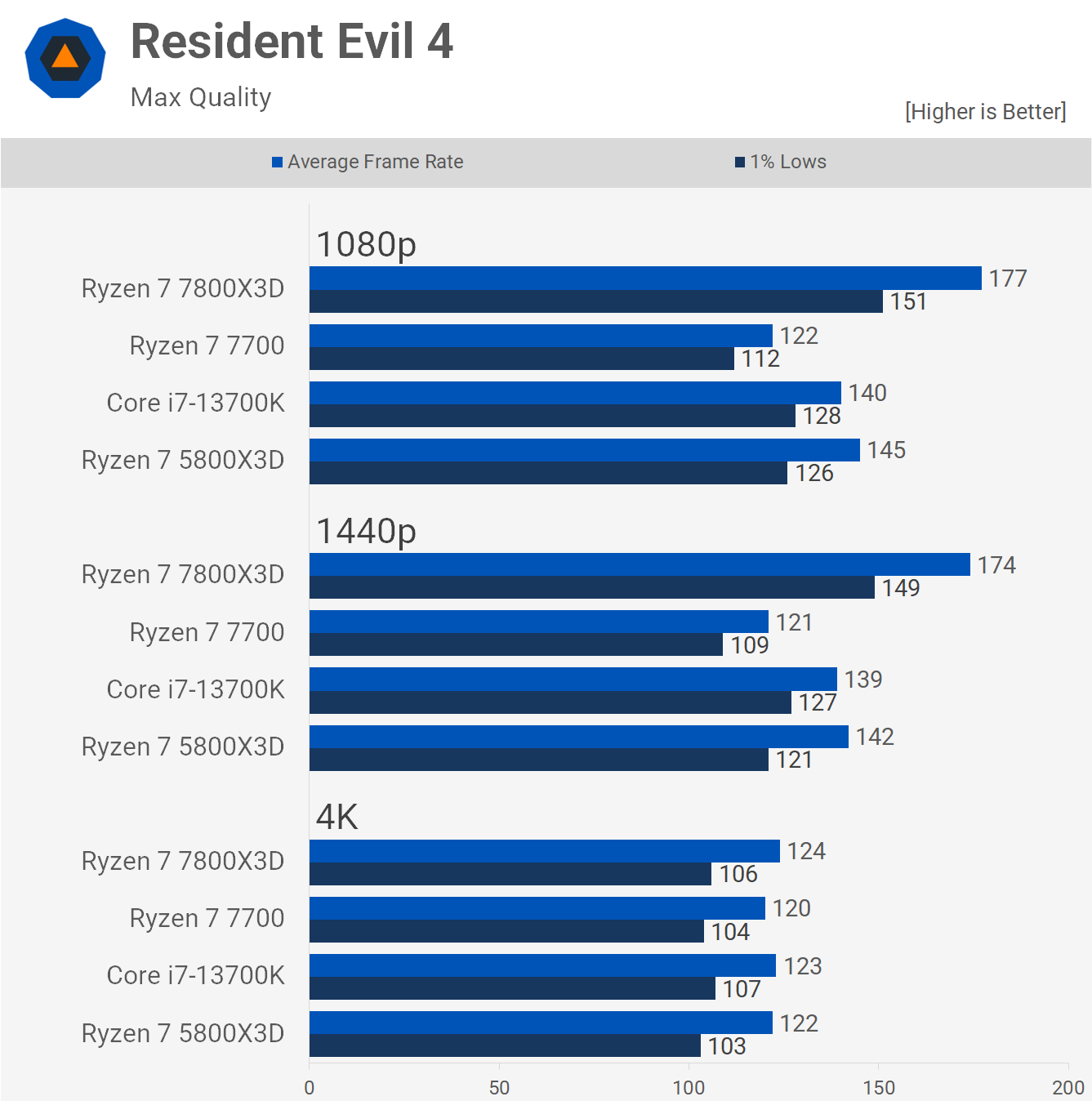 1688556626 502 Ryzen 7 7800X3D vs Core i7 13700K Le meilleur processeur