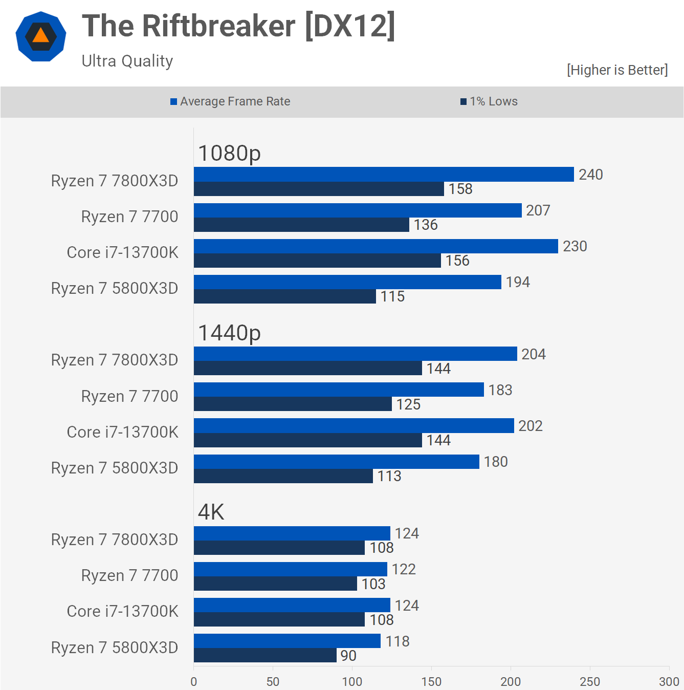 1688556628 342 Ryzen 7 7800X3D vs Core i7 13700K Le meilleur processeur