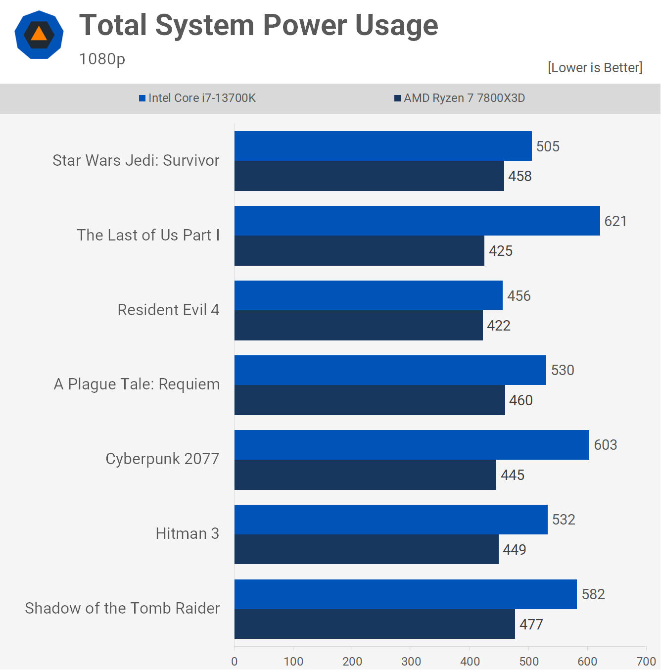1688556632 808 Ryzen 7 7800X3D vs Core i7 13700K Le meilleur processeur