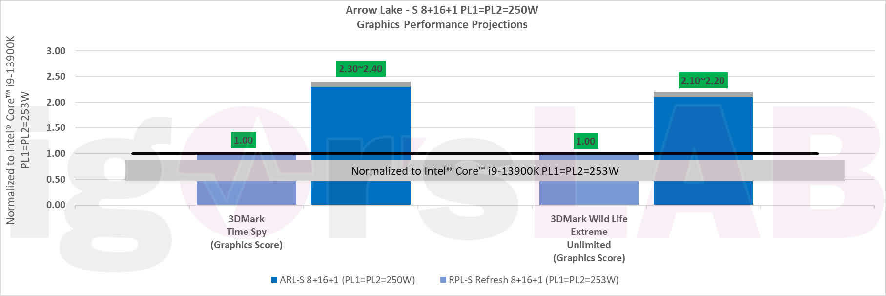 Des benchmarks divulgués révèlent d'importants gains de performance pour les puces Arrow Lake de 15e génération d'Intel 3 1689854708 529 Des benchmarks divulgues revelent dimportants gains de performance pour les