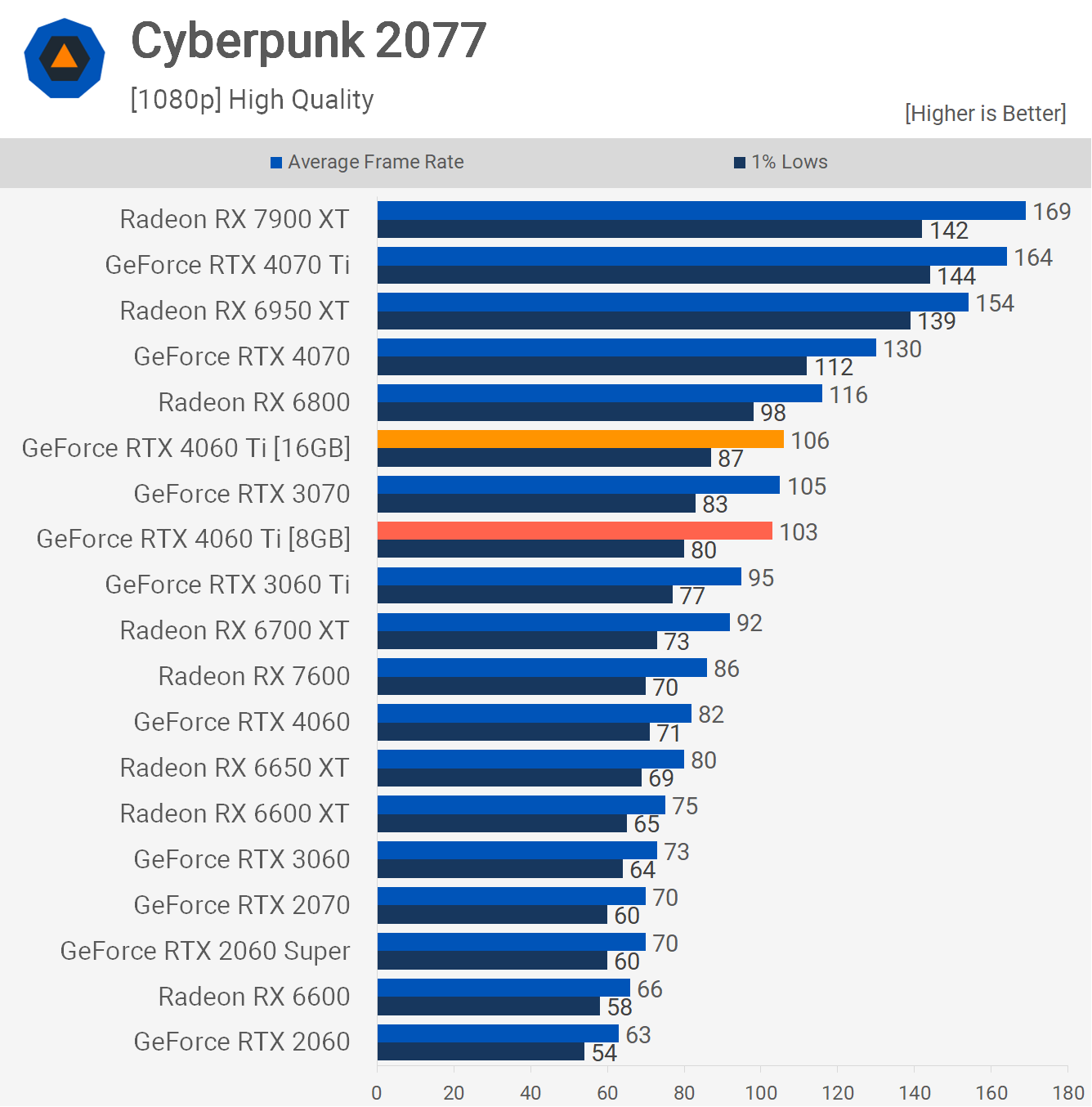 NVIDIA GeForce RTX 4060 Ti 16 Go Passée au Crible, Évaluée 12 1690196550 654 NVIDIA GeForce RTX 4060 Ti 16 Go Passee au Crible