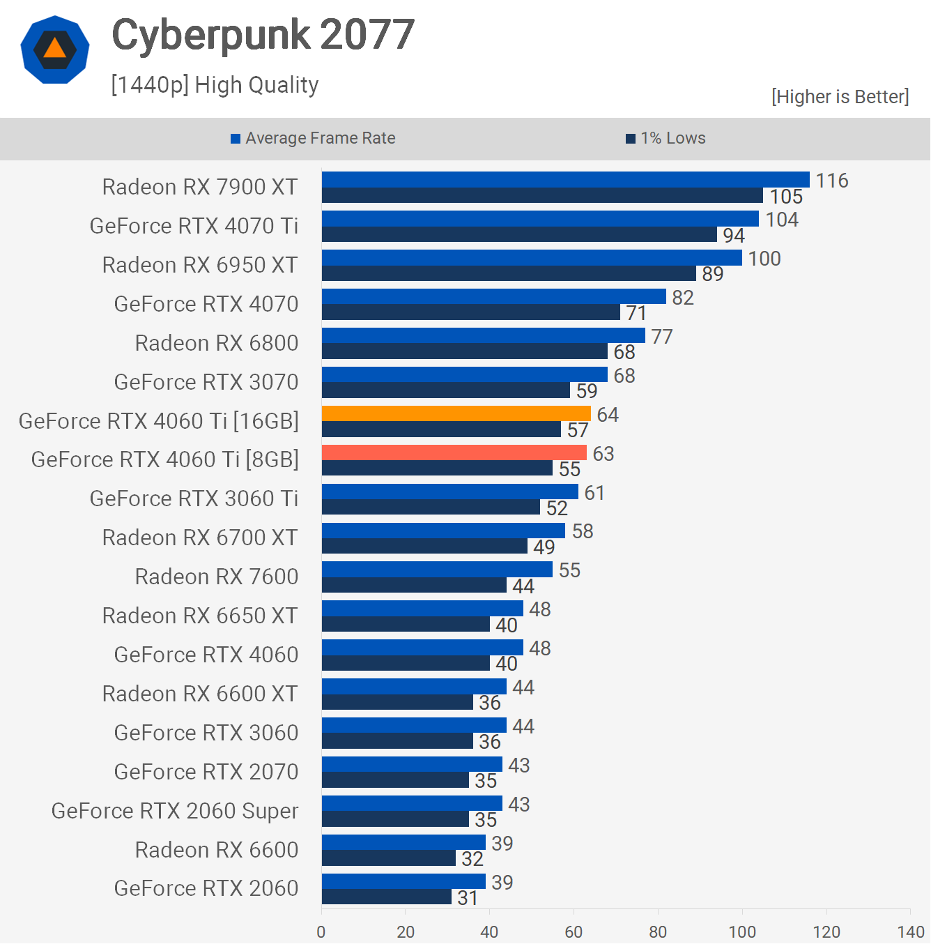NVIDIA GeForce RTX 4060 Ti 16 Go Passée au Crible, Évaluée 13 1690196551 780 NVIDIA GeForce RTX 4060 Ti 16 Go Passee au Crible