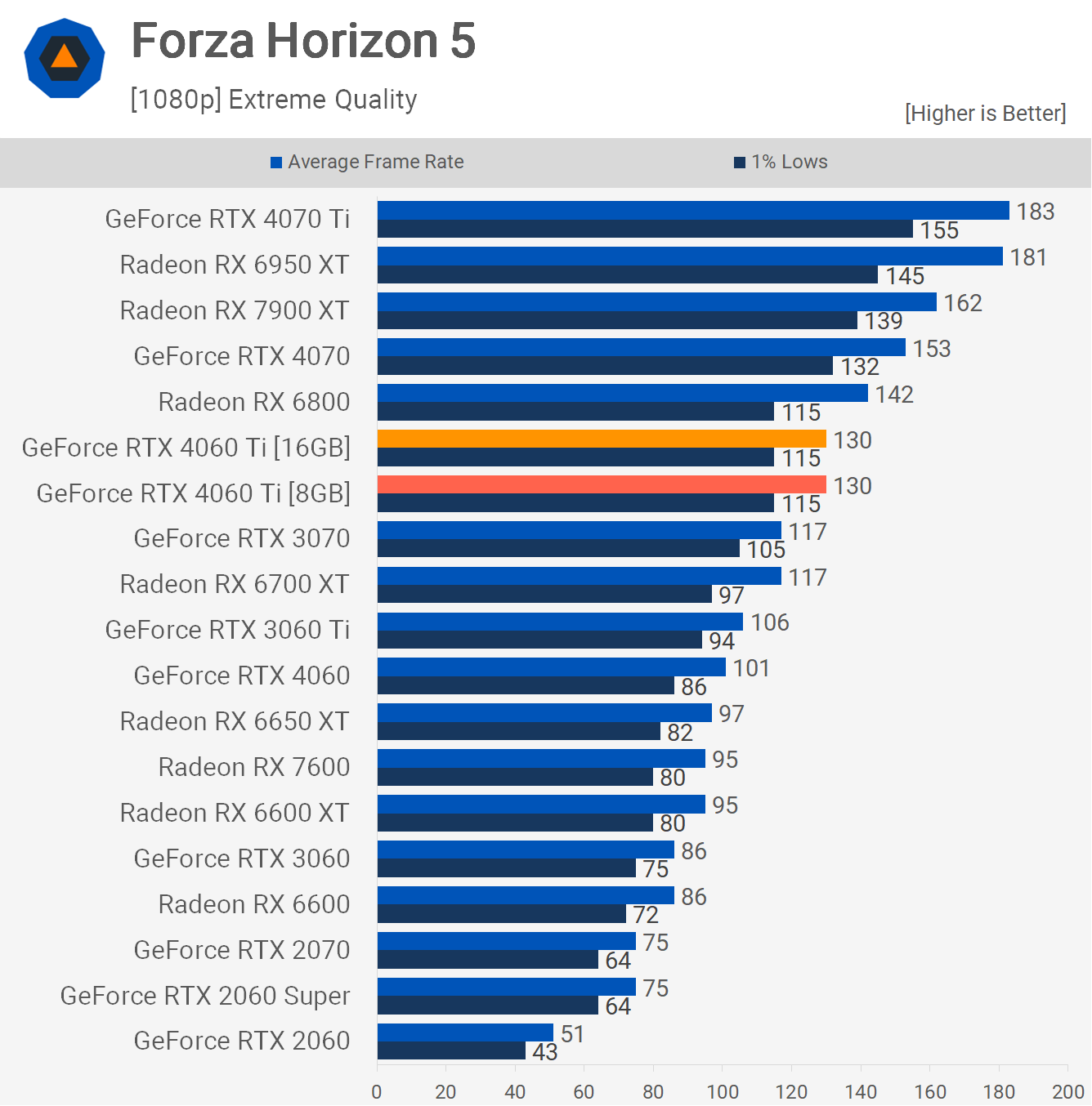 NVIDIA GeForce RTX 4060 Ti 16 Go Passée au Crible, Évaluée 14 1690196551 84 NVIDIA GeForce RTX 4060 Ti 16 Go Passee au Crible