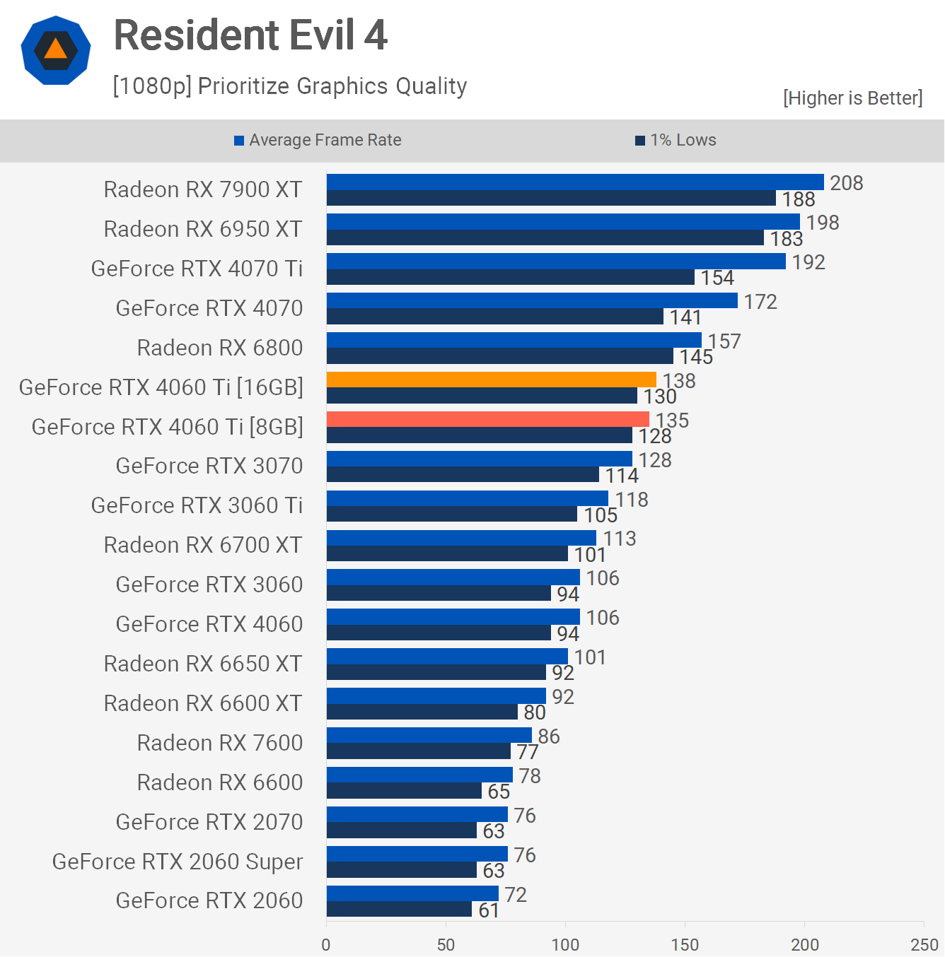NVIDIA GeForce RTX 4060 Ti 16 Go Passée au Crible, Évaluée 16 1690196553 515 NVIDIA GeForce RTX 4060 Ti 16 Go Passee au Crible