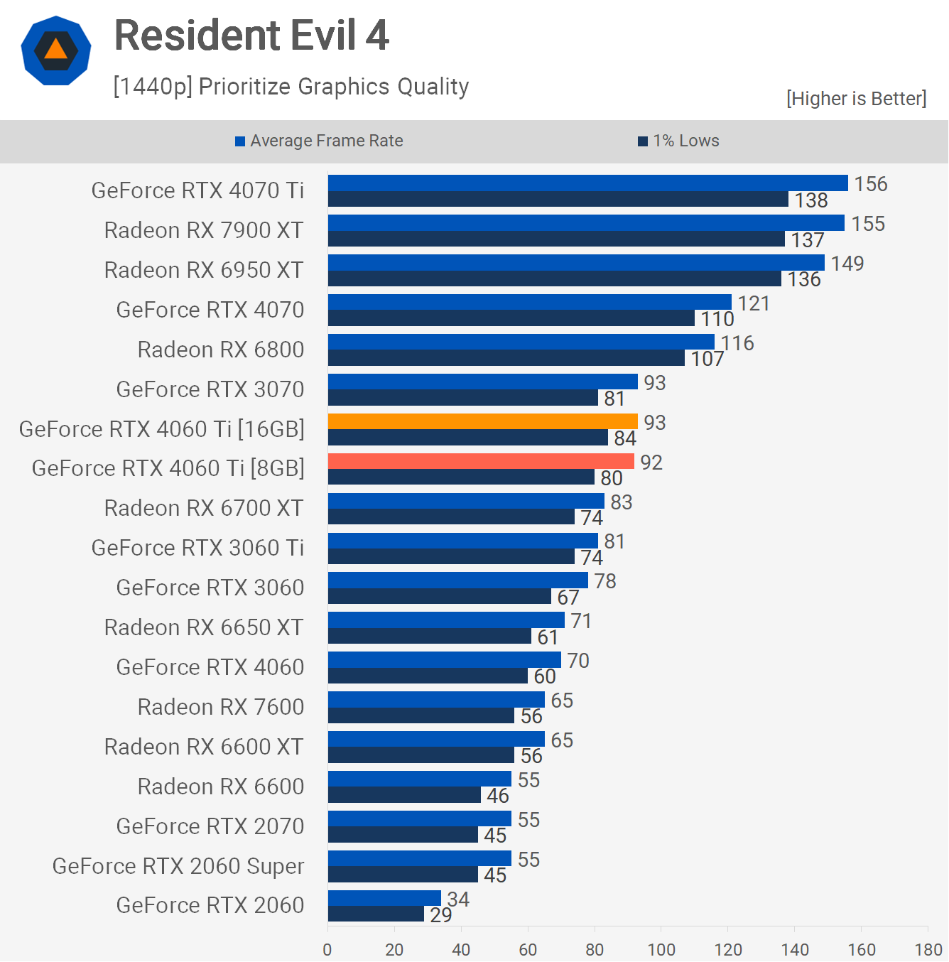NVIDIA GeForce RTX 4060 Ti 16 Go Passée au Crible, Évaluée 17 1690196554 654 NVIDIA GeForce RTX 4060 Ti 16 Go Passee au Crible