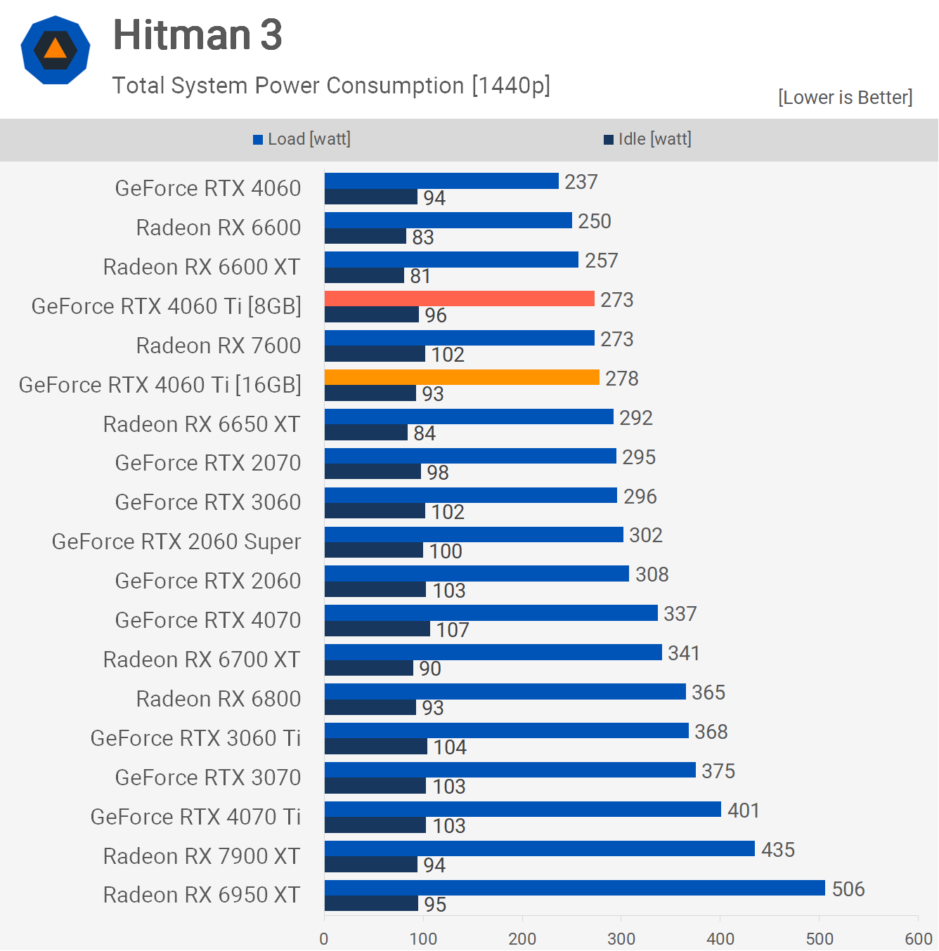 NVIDIA GeForce RTX 4060 Ti 16 Go Passée au Crible, Évaluée 21 1690196559 479 NVIDIA GeForce RTX 4060 Ti 16 Go Passee au Crible