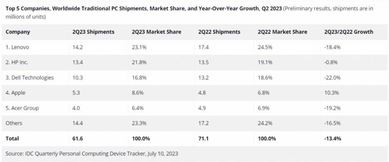 Apple défie les probabilités : les ventes de Mac augmentent au milieu du déclin de l'industrie des PC 2 Baisse des ventes de PC