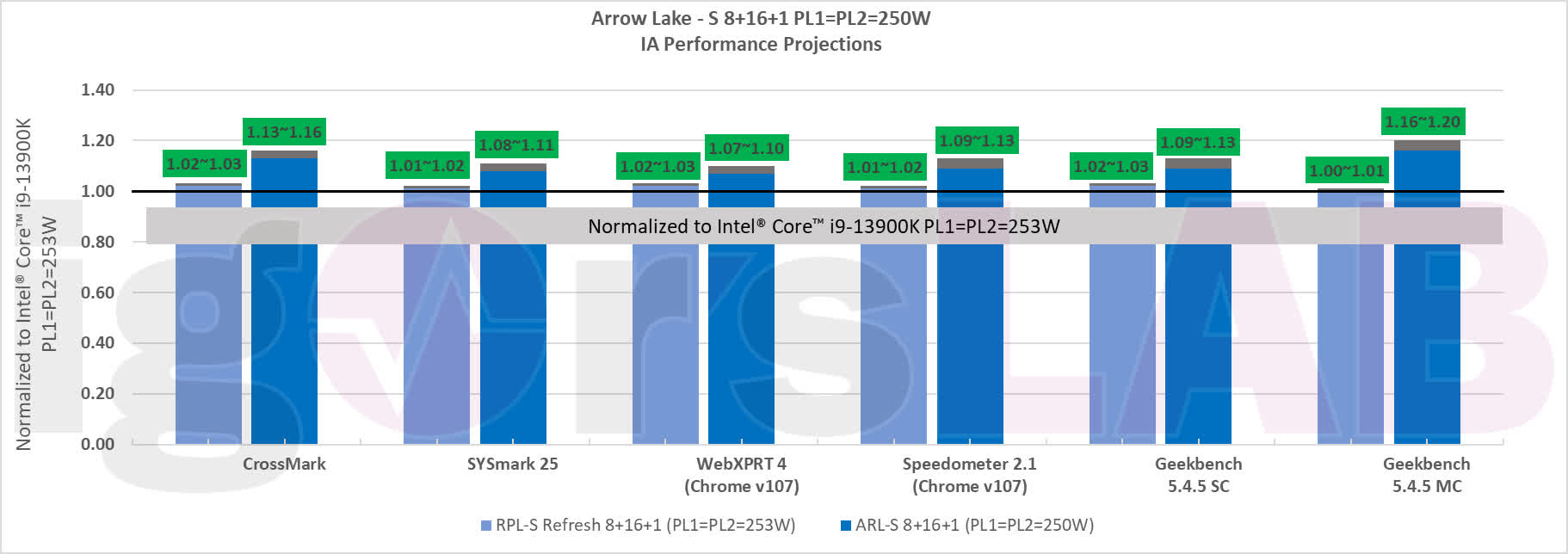 Des benchmarks divulgués révèlent d'importants gains de performance pour les puces Arrow Lake de 15e génération d'Intel 2 Des benchmarks divulgues revelent dimportants gains de performance pour les