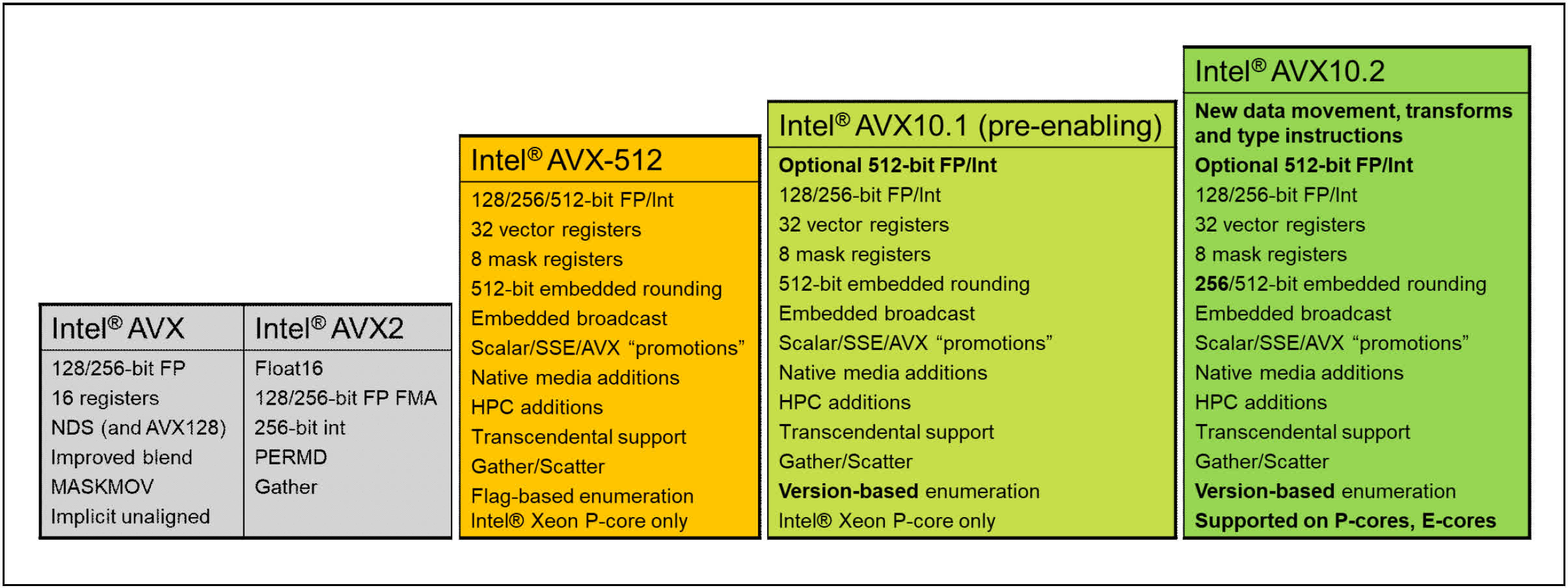 Intel AVX10, APX sont la prochaine étape de l'évolution de l'ensemble d'instructions x86 2 Intel AVX10 APX sont la prochaine etape de levolution de