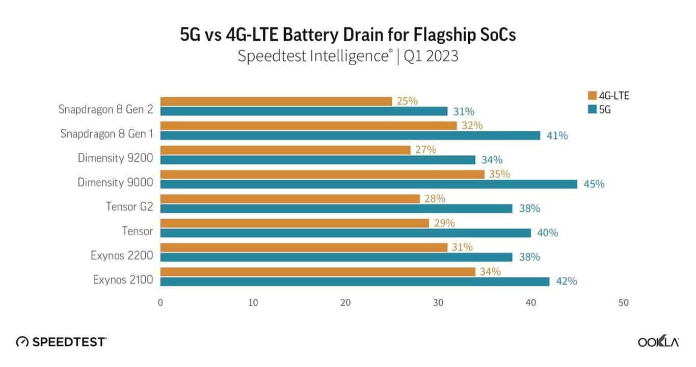 Le tueur de batterie : comment la technologie 5G vide votre batterie mobile 2 Le tueur de batterie comment la technologie 5G vide votre