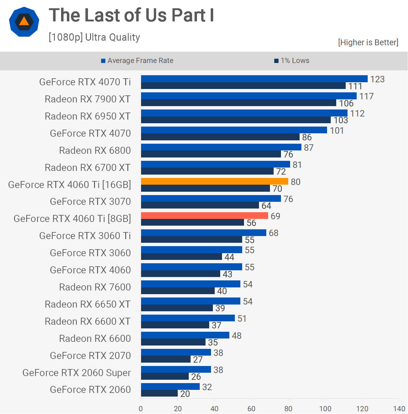 NVIDIA GeForce RTX 4060 Ti 16 Go Passée au Crible, Évaluée 8 NVIDIA GeForce RTX 4060 Ti 16 Go Passee au Crible