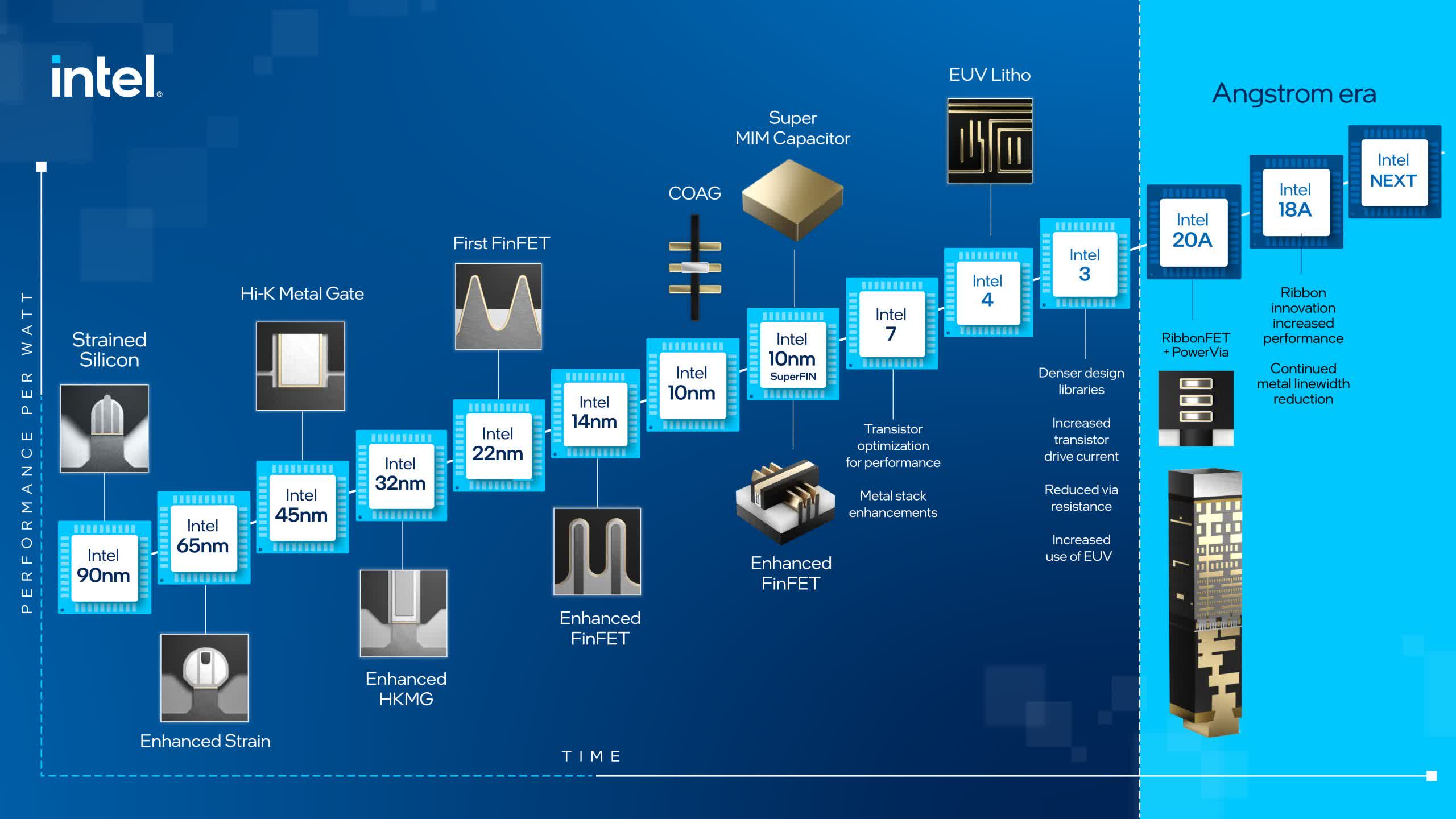 Où en est Intel aujourd'hui ? Trois défis majeurs à relever 2 Ou en est Intel aujourdhui Trois defis majeurs a