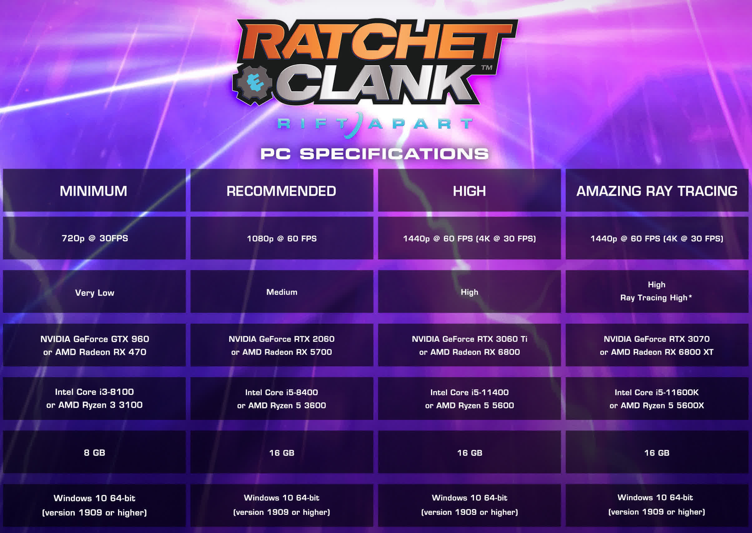 Ratchet & ; Clank : Rift Apart pour PC utilisera la compression GPU DirectStorage 1.2, la configuration requise est révélée 2 Ratchet Clank Rift Apart pour PC utilisera