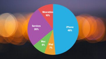 AAPL T3 2023 en un coup d'œil, dans les graphiques colorés habituels de Jason Snell 9 AAPL Q3 2023 at a glance, in Jason Snell’s usual colorful charts