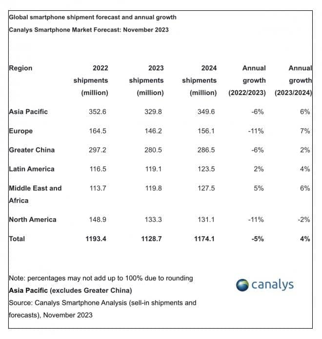 Canalys prévoit un retour à la croissance du marché des smartphones d'ici 2024 3 1700747207 444 Canalys prevoit un retour a la croissance du marche des