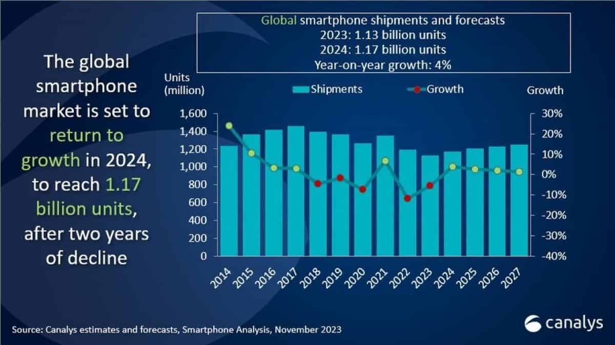 Canalys prévoit un retour à la croissance du marché des smartphones d'ici 2024 4 1700747207 676 Canalys prevoit un retour a la croissance du marche des