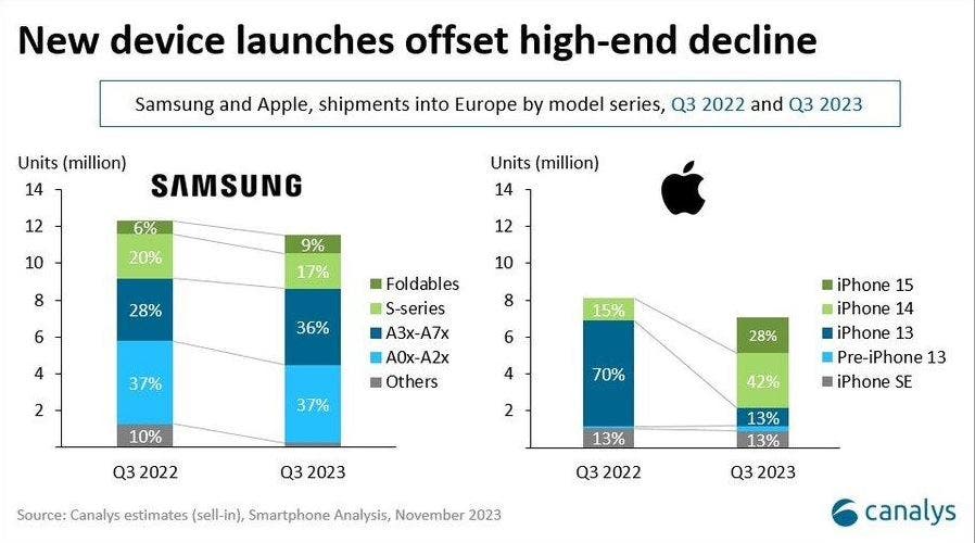 Marché européen des smartphones