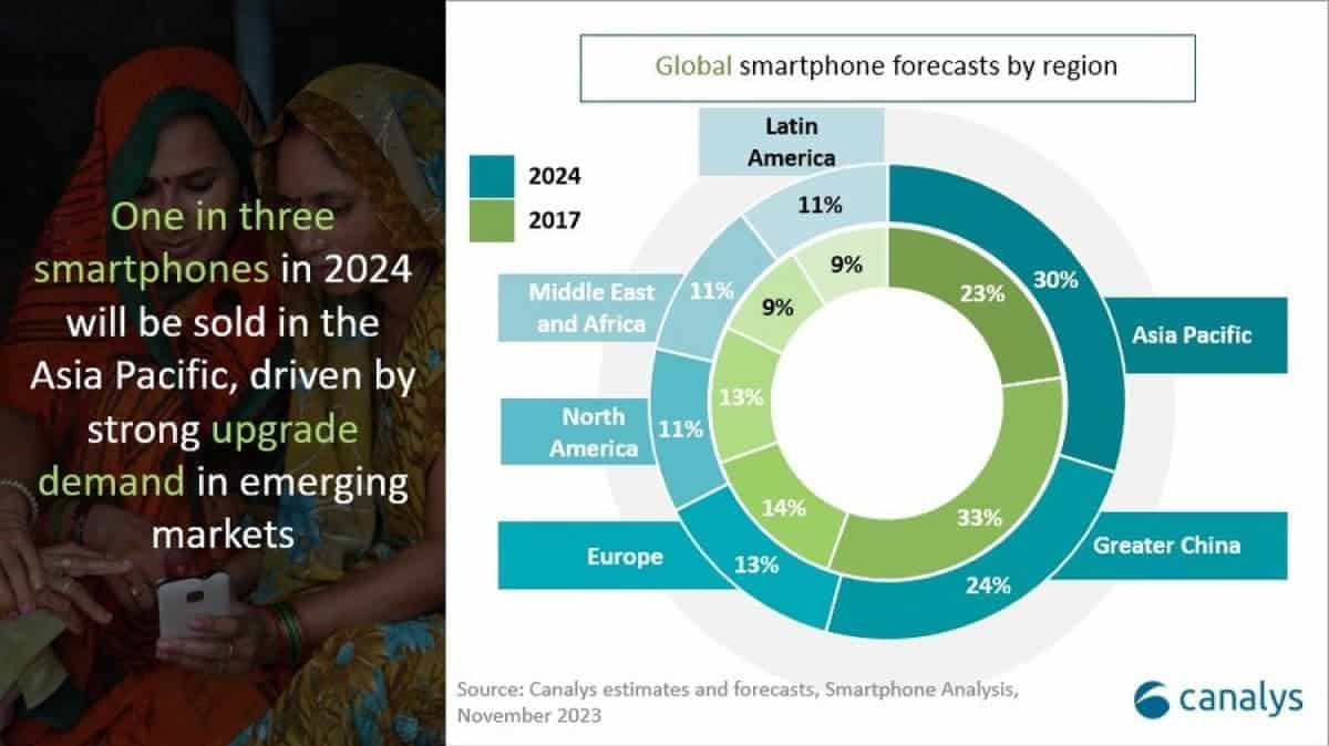 Canalys prévoit un retour à la croissance du marché des smartphones d'ici 2024 2 Canalys prevoit un retour a la croissance du marche des