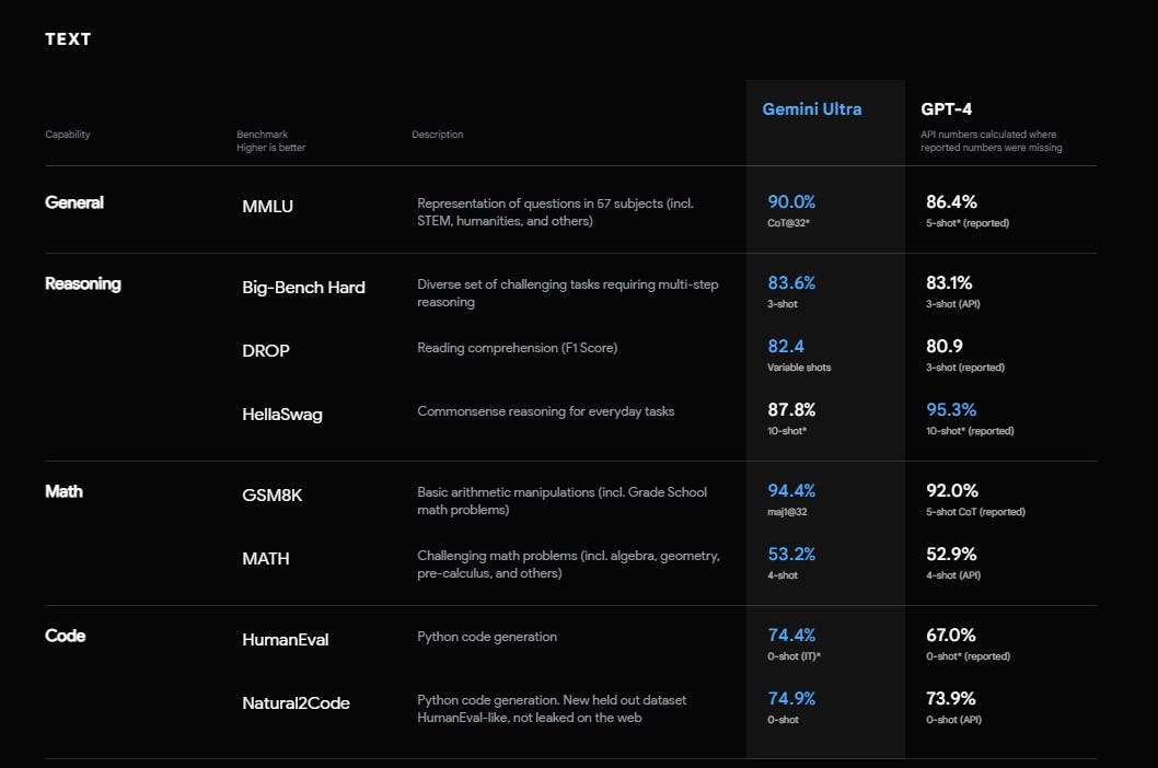 Google Gemini Ultra vs GPT 4