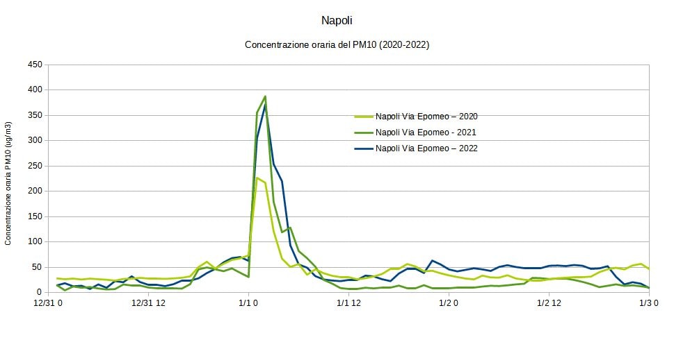 Qu'y a-t-il à l'intérieur des feux d'artifices du Nouvel An et pourquoi polluent-ils autant 4 L'impennata delle polveri sottili a Napoli a Capodanno. Credit: SNPA Ambiente