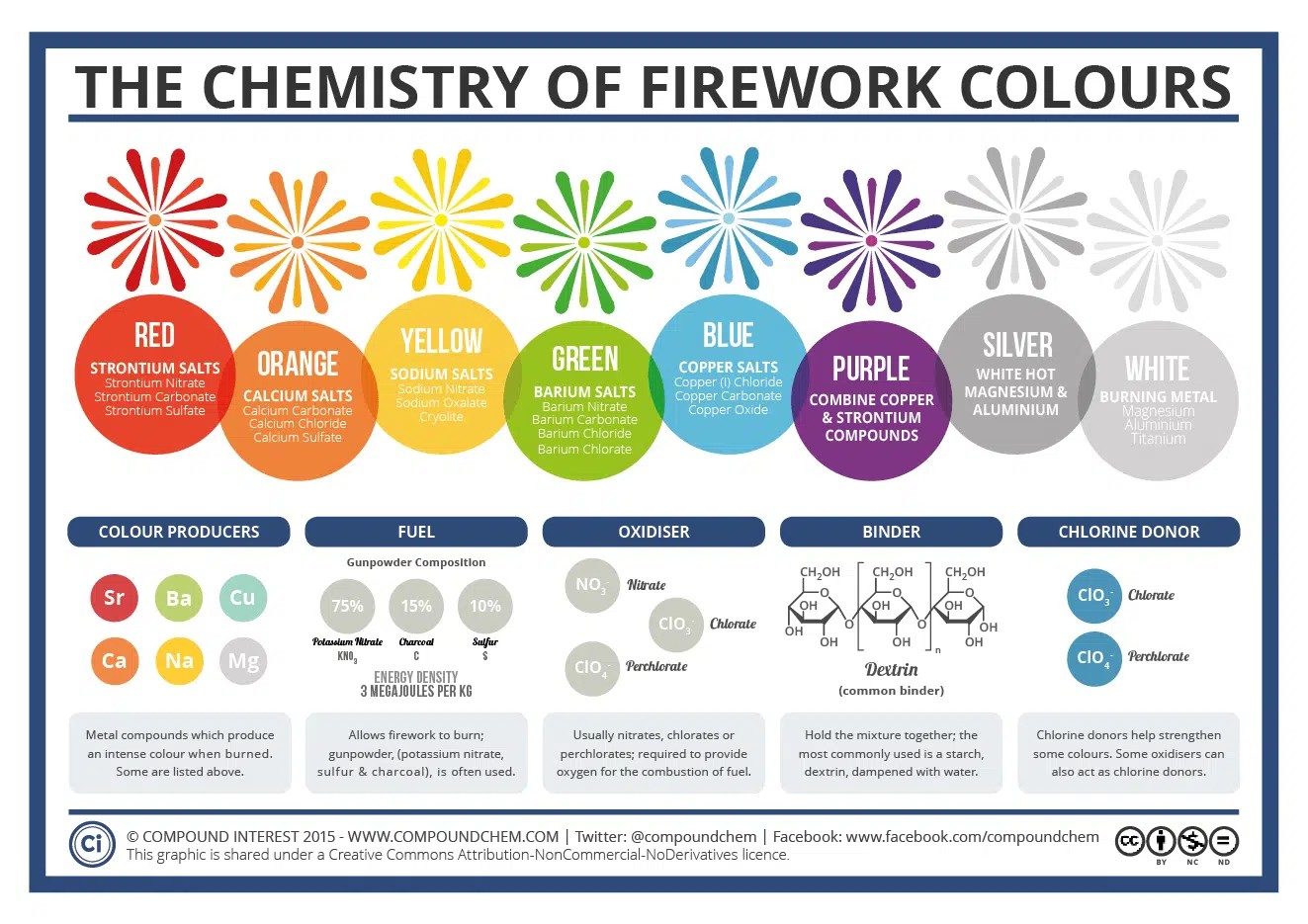 Qu'y a-t-il à l'intérieur des feux d'artifices du Nouvel An et pourquoi polluent-ils autant 5 I colori dei fuochi d'artificio. Credit: Earth.org / Compound Interest 2015