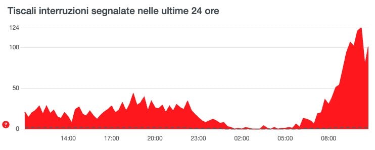 Tiscali en panne aujourd'hui, encore des problèmes avec le service de messagerie : pourquoi cela ne fonctionne pas et que se passe-t-il 3 DOWNDETECTOR | Segnalazioni per Tiscali