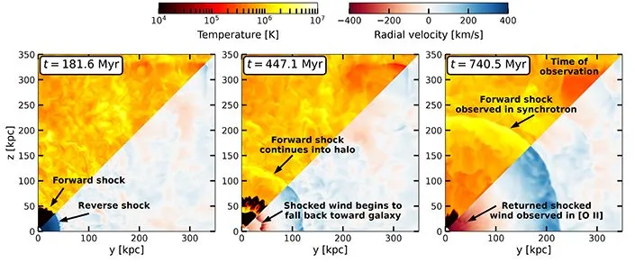 Le mystère des "étranges cercles radio" dans l'espace semble avoir trouvé une explication 3 Une Simulation De Vents Générés Par Des Explosions Stellaires à Trois Moments Différents, à Partir De 181 Millions D'années